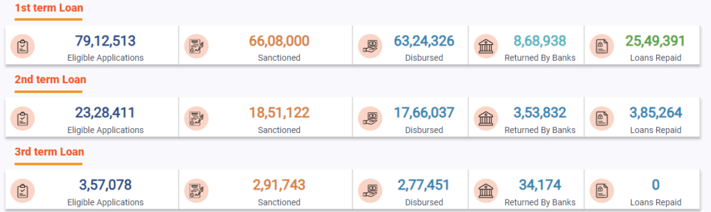 PM  Svanidhi Yojana Stats as per official website